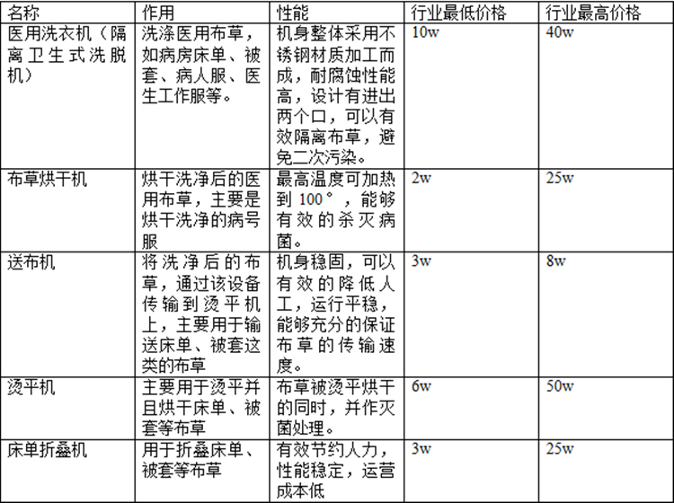 醫(yī)院洗衣房設(shè)備價格是多少？醫(yī)院洗衣房設(shè)備報價